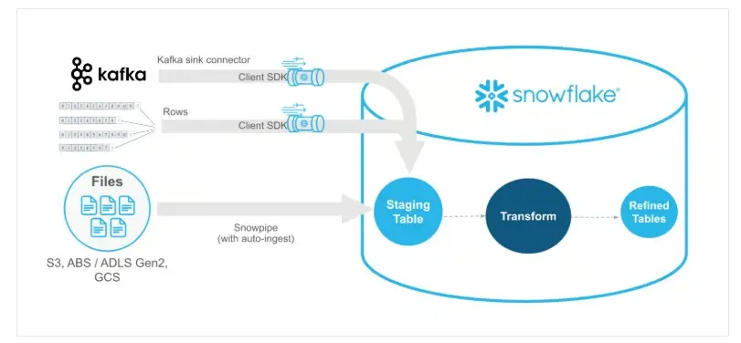 SnowflakeSnowpipe Snowflake Interview question-Snowpipe
